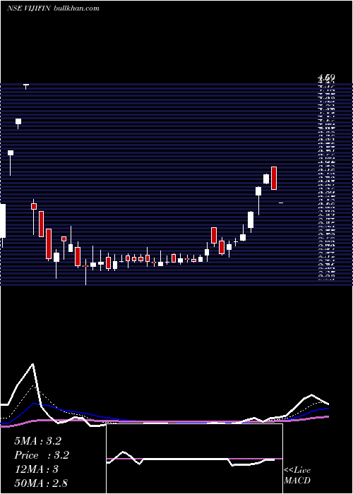  Daily chart VijiFinance