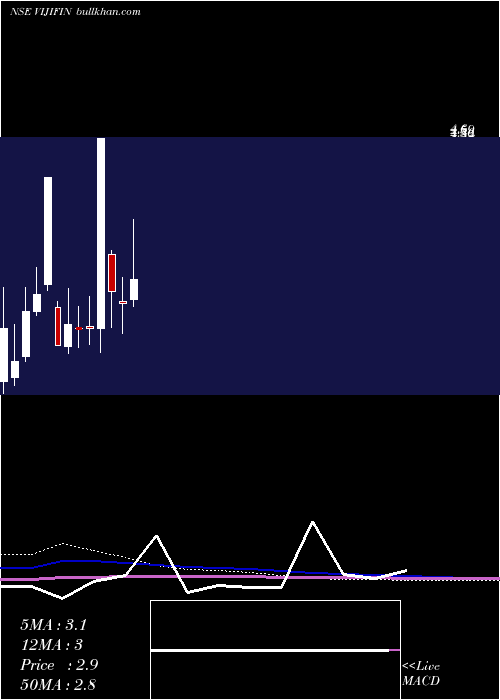  monthly chart VijiFinance