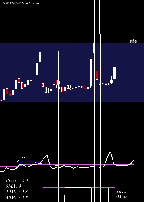  weekly chart VijiFinance