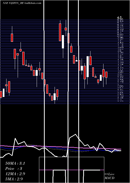  weekly chart VijiFinance