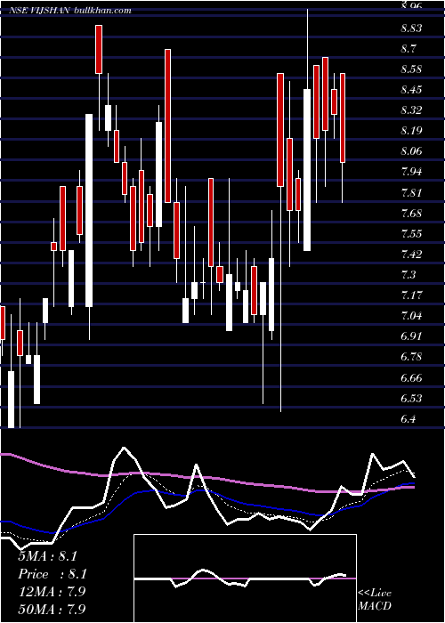  Daily chart VijayShanthi