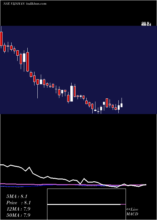  weekly chart VijayShanthi