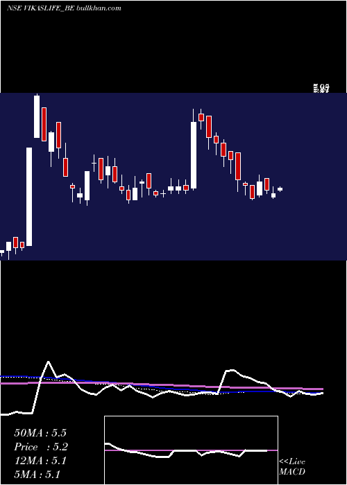  weekly chart VikasLifecare