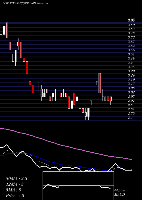  Daily chart VikasMulticorp