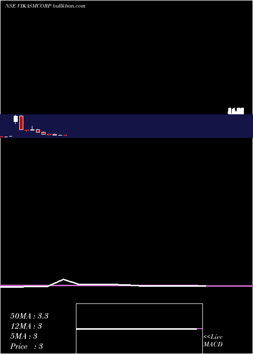  monthly chart VikasMulticorp