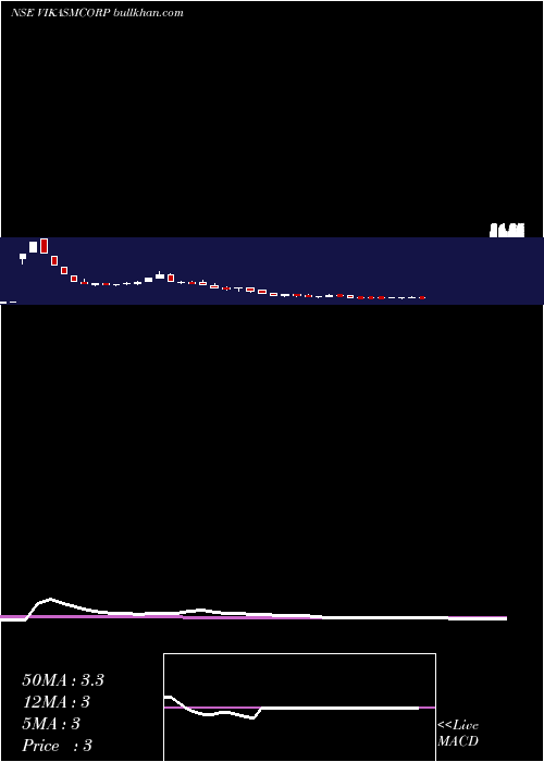  weekly chart VikasMulticorp
