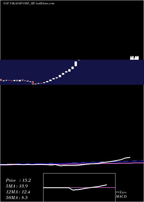  weekly chart VikasMulticorp