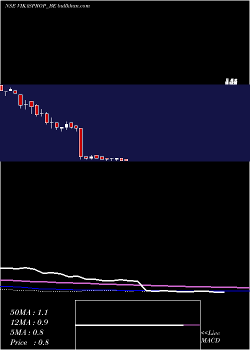  weekly chart VikasProp