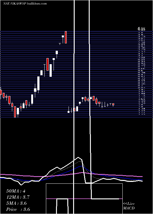  Daily chart VikasWsp