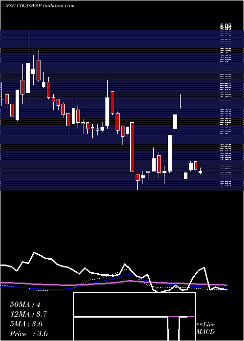  weekly chart VikasWsp