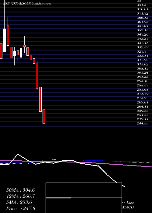  weekly chart VikramSolar