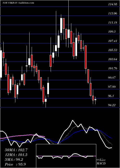  Daily chart VikranEngineering