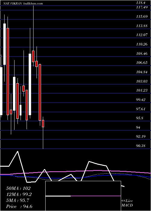  weekly chart VikranEngineering