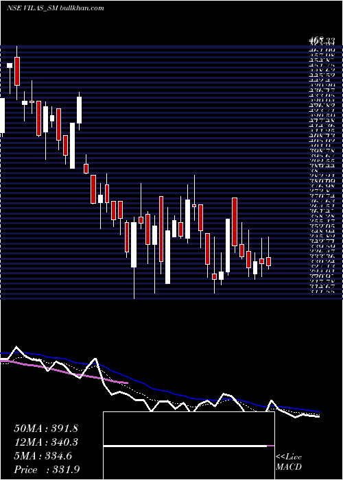  Daily chart VilasTranscore