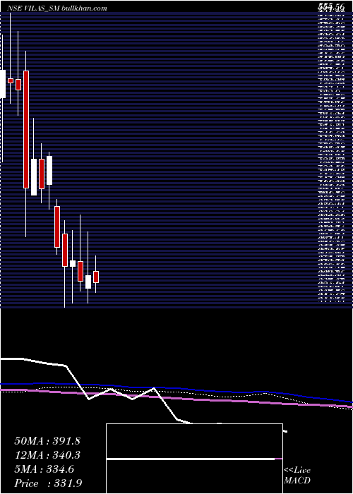  weekly chart VilasTranscore