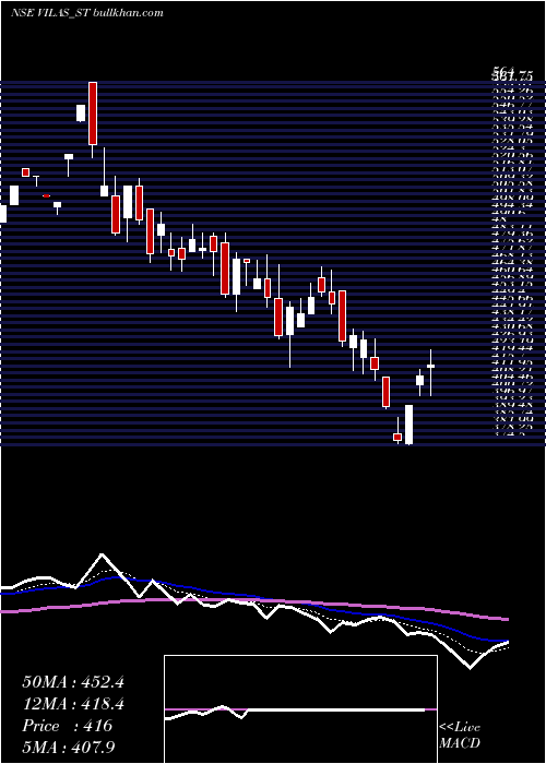  Daily chart VilasTranscore