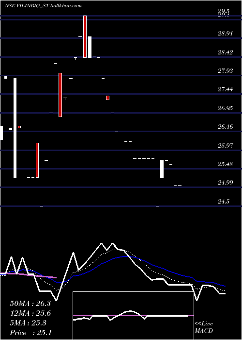  Daily chart VilinBio