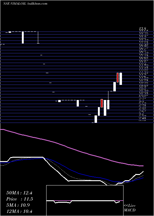  Daily chart VimalOil