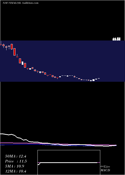  weekly chart VimalOil
