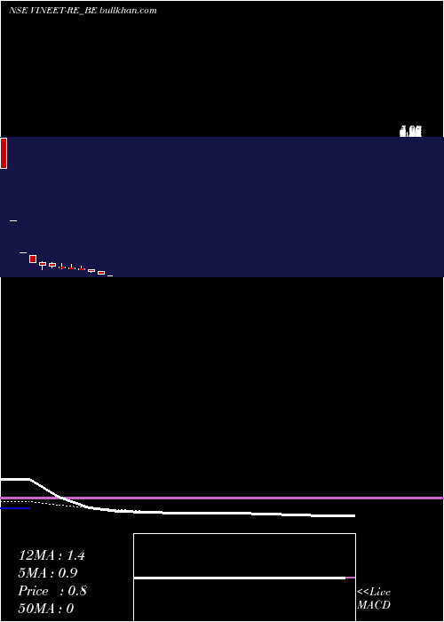  Daily chart VineetLaboratories