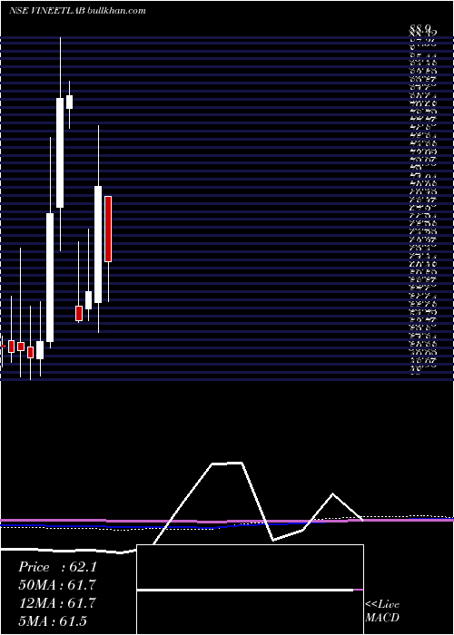  monthly chart VineetLaboratories