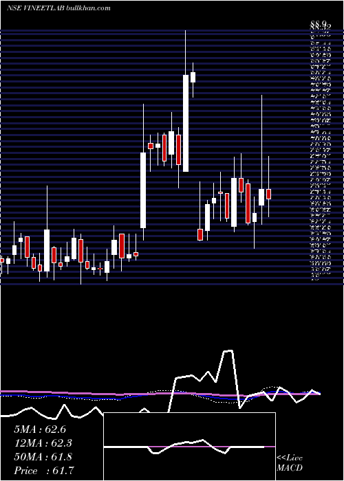  weekly chart VineetLaboratories