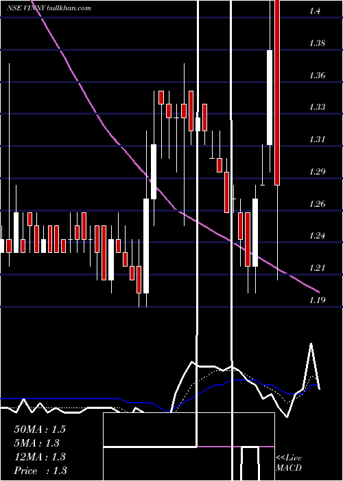 Daily chart VinnyOverseas