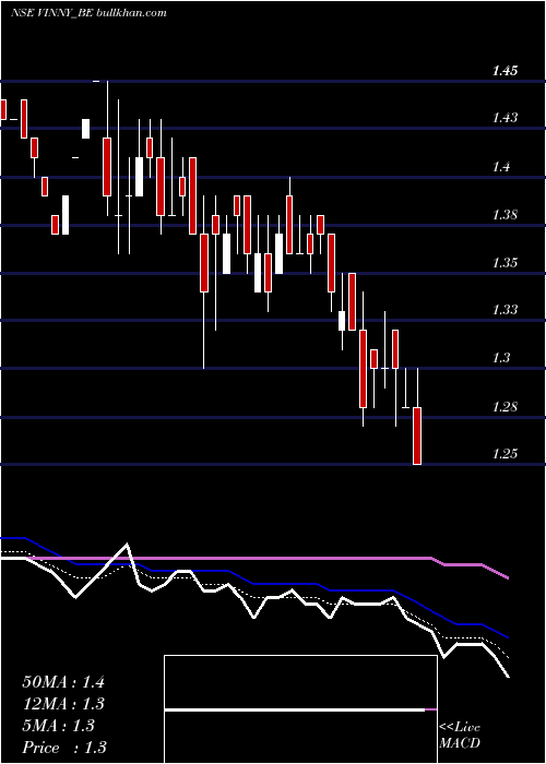  Daily chart VinnyOverseas