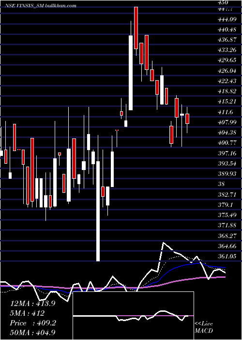  Daily chart VinsysIt