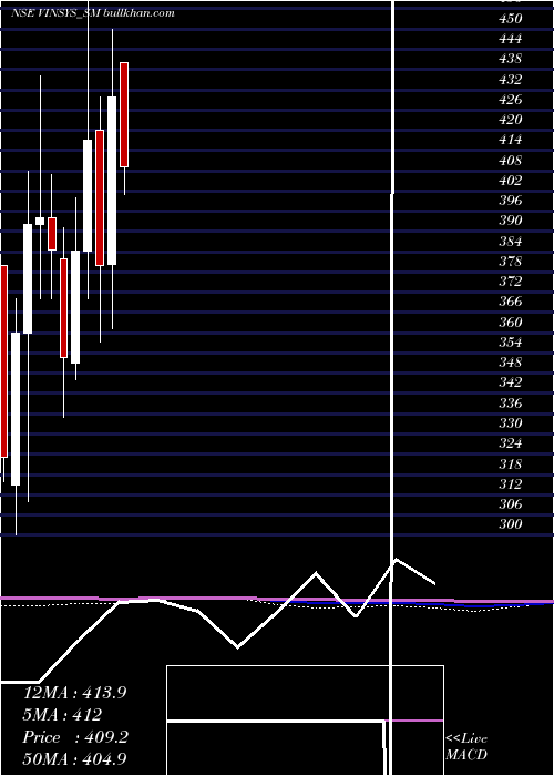  monthly chart VinsysIt