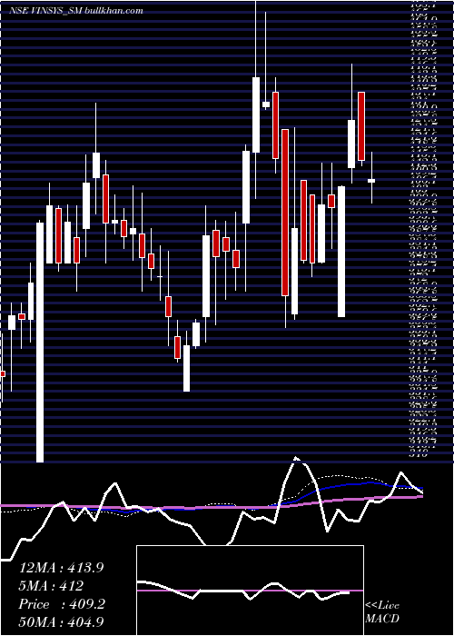 weekly chart VinsysIt