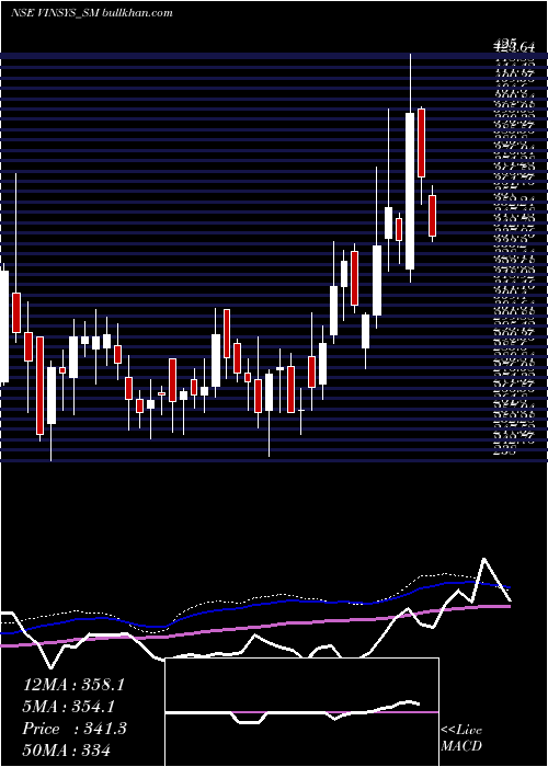  weekly chart VinsysIt