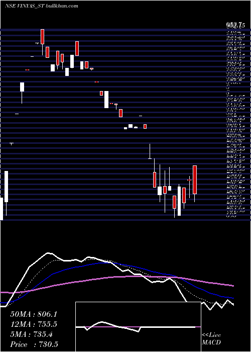  Daily chart VinyasInnovative