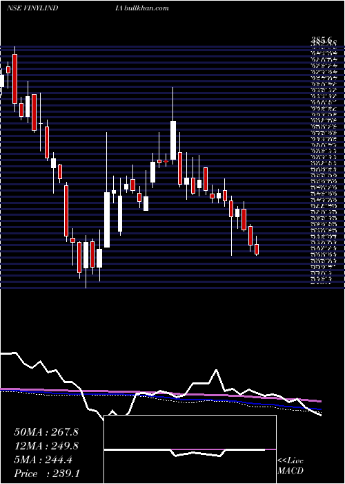  weekly chart VinylChemicals