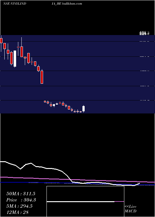  weekly chart VinylChemicals