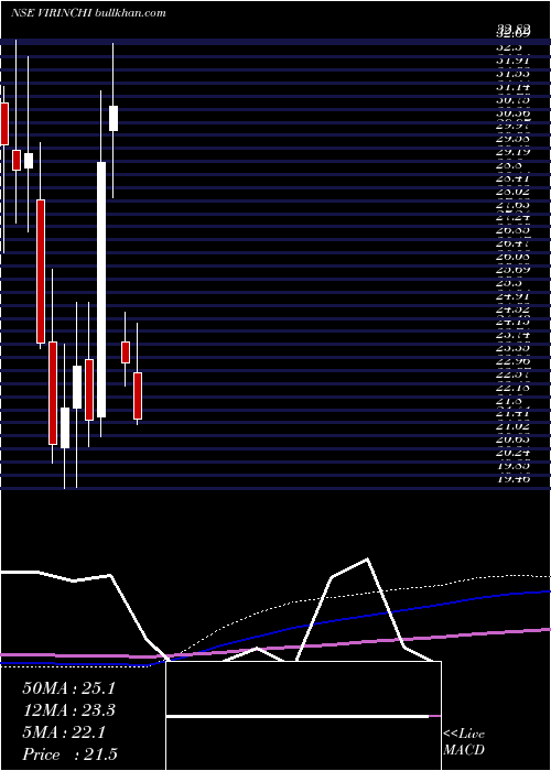  monthly chart Virinchi