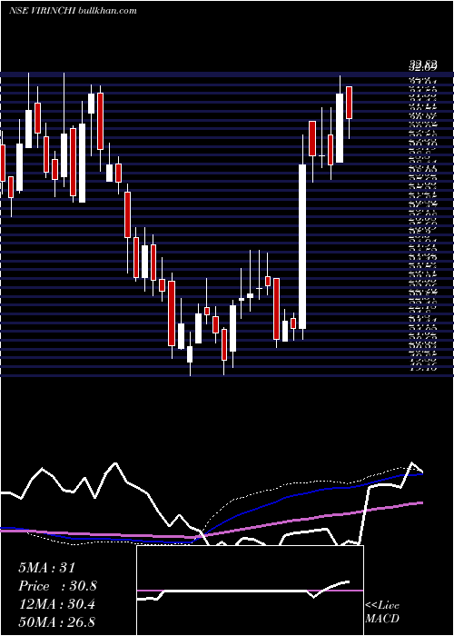  weekly chart Virinchi