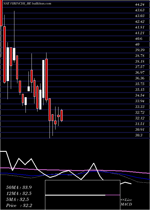  weekly chart Virinchi