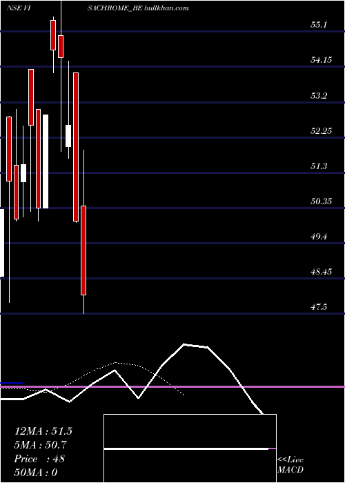  Daily chart VisaChrome
