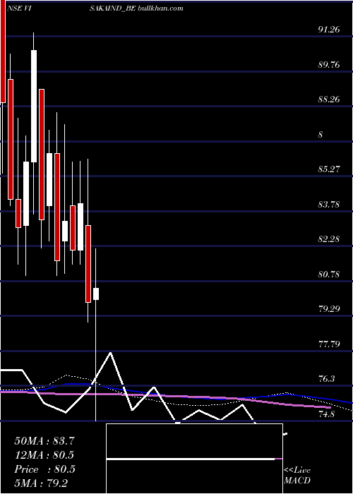  weekly chart VisakaIndustries