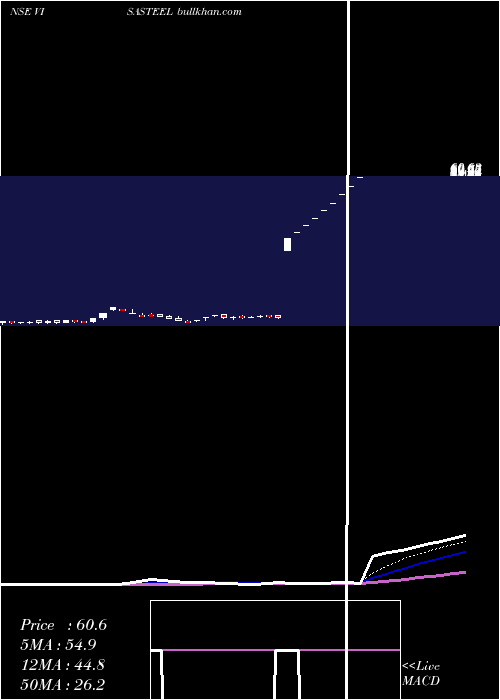  Daily chart VisaSteel