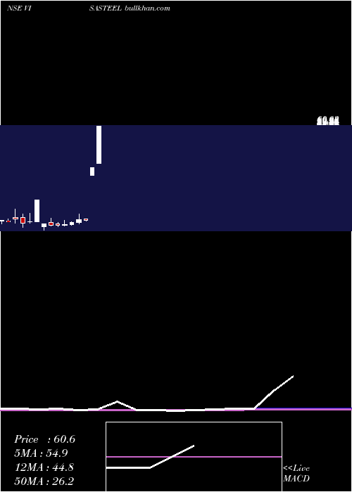  monthly chart VisaSteel