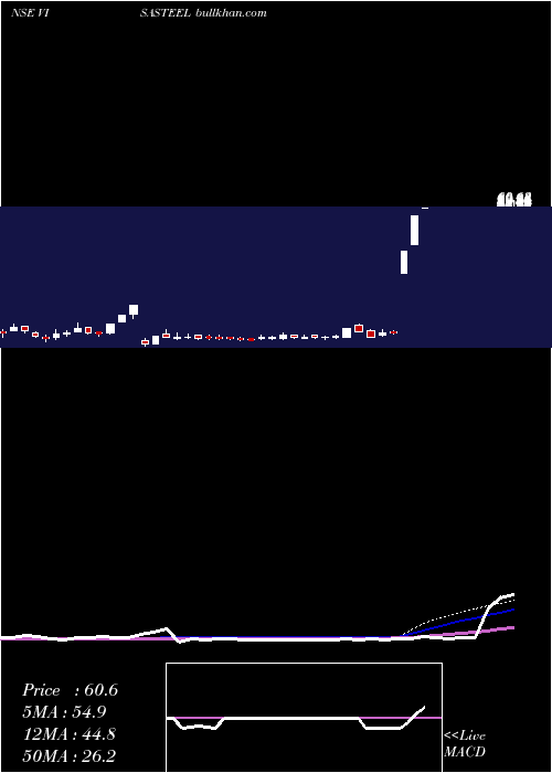  weekly chart VisaSteel