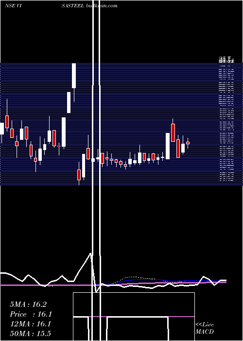  weekly chart VisaSteel