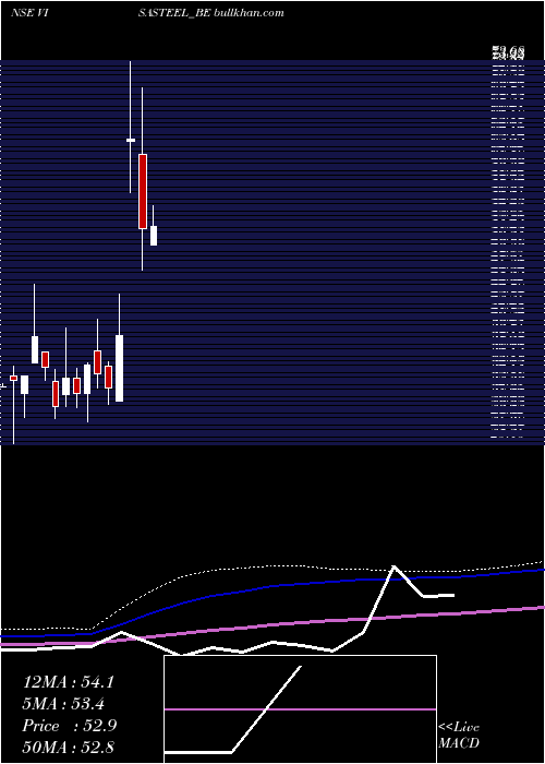  monthly chart VisaSteel