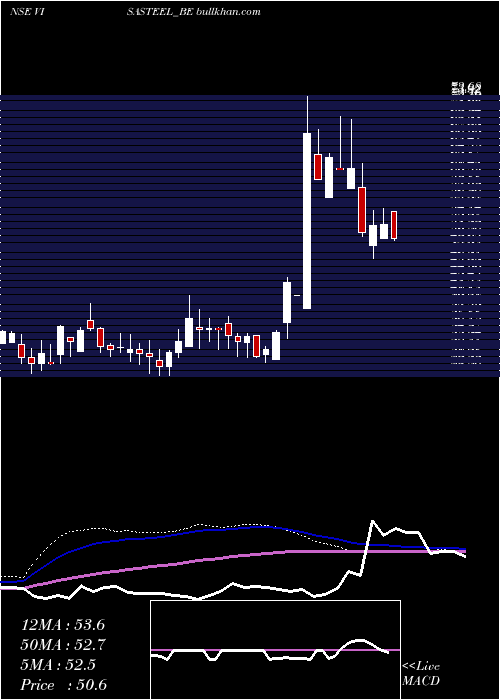  weekly chart VisaSteel