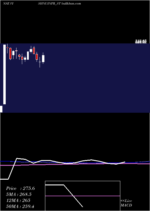  weekly chart VishnusuryaProj