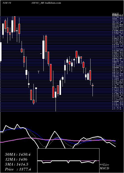  Daily chart VishnuChemicals
