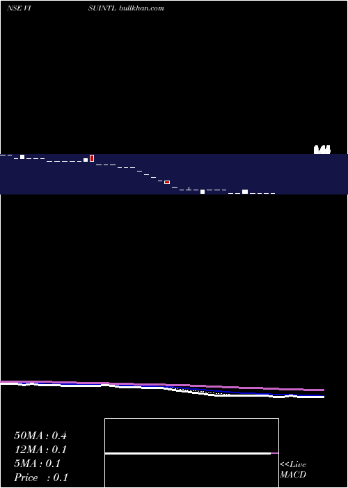  Daily chart VisuInternational