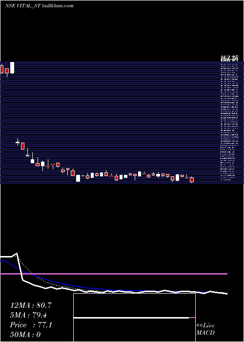  Daily chart VitalChemtech